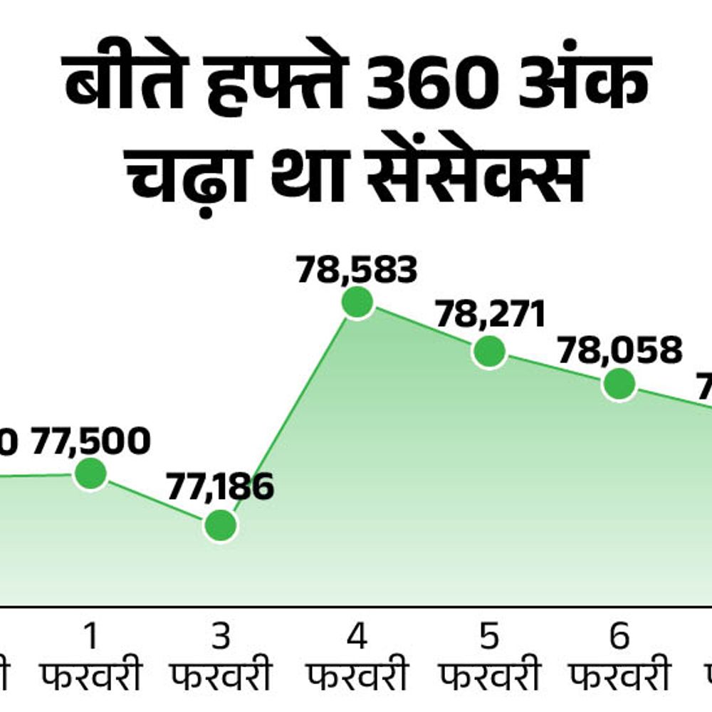 सेंसेक्स 548 अंक गिरकर 77,311 पर बंद:निफ्टी में भी 178 अंक की गिरावट रही, एनर्जी और IT शेयर्स टूटे