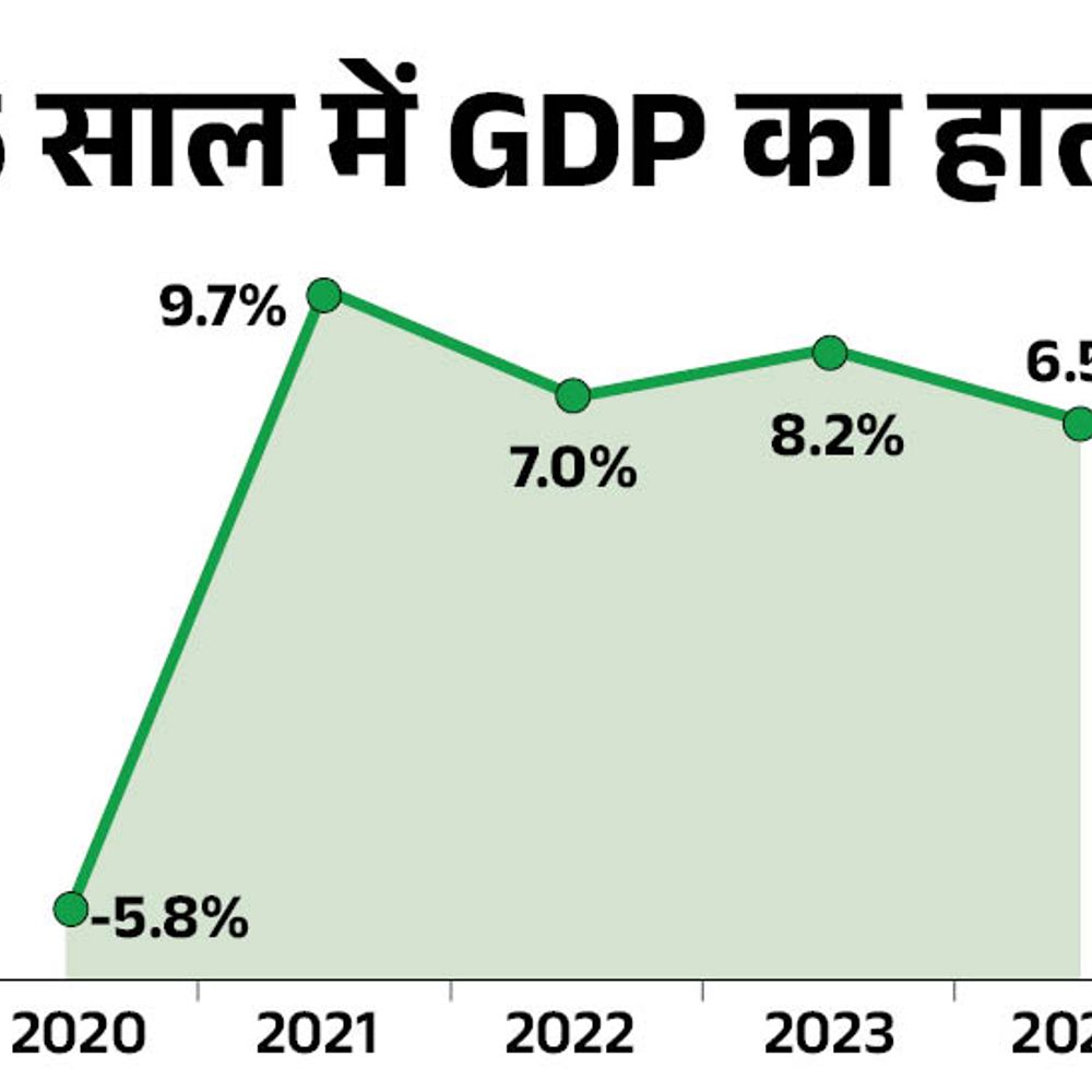 FY26 में 6.5% की दर से बढ़ेगी भारतीय इकोनॉमी:कैपिटल एक्सपेंडिचर, टैक्स और ब्याज दर में कटौती से ग्रोथ को सपोर्ट; बैंकिंग सेक्टर में स्थिरता रहेगी